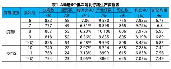 两种预防新生仔猪大肠杆菌腹泻疫苗的猪场试验效果对比