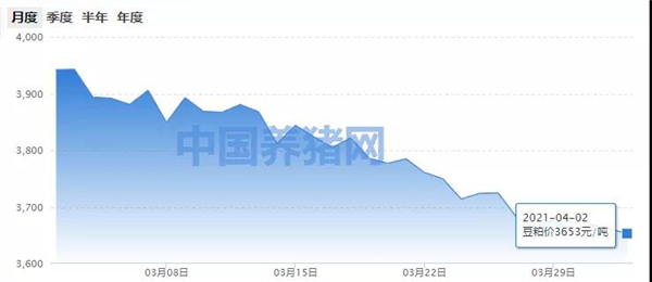 豆粕价格持续下行，后期难有上涨支撑？