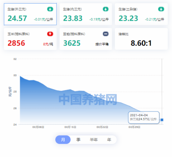 猪价下跌行情成迷，后期如何变化？答案来了！