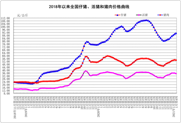 1月份第4周畜产品和饲料集贸市场价格情况