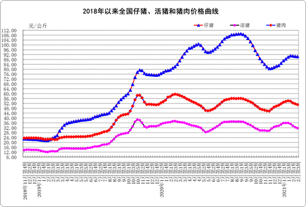 2月份第3周畜产品和饲料集贸市场价格情况