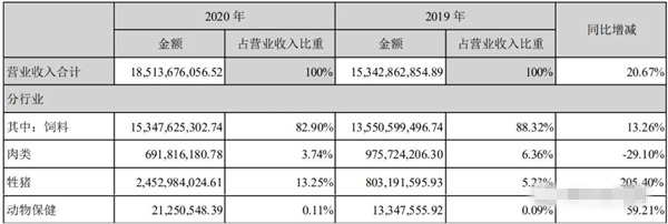 唐人神发布2020年报：净利9.5亿元、养一头猪赚千元 饲料业务毛利率连年下滑