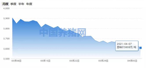 持续震荡！豆粕需求较为疲软，难有上涨空间？