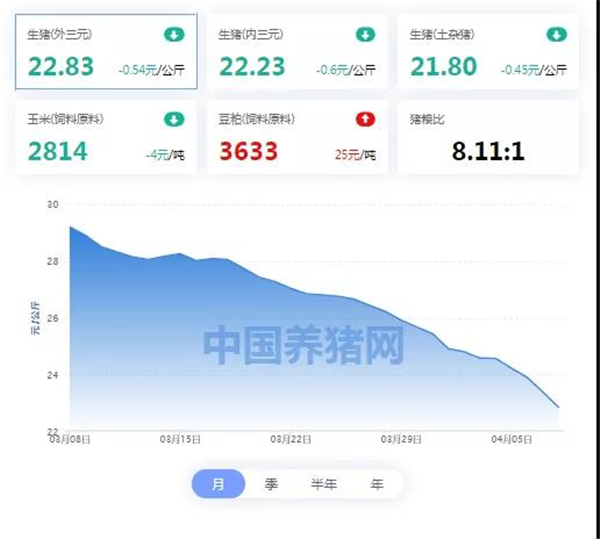 04月08日猪价：大跌之势难止！猪价即将回到“十元时代”