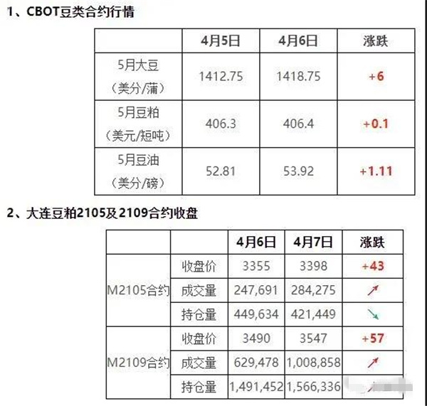 饲料原料市场每日简评【4.7】