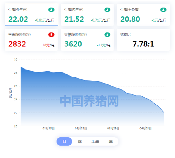 04月09日猪价：“至暗时刻”！猪价大跳水，最大跌幅达1元/公斤！