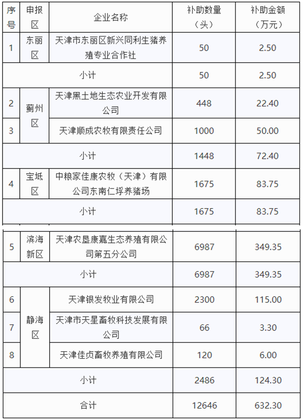 买母猪每头补500元！天津市公布能繁母猪购置补助资金