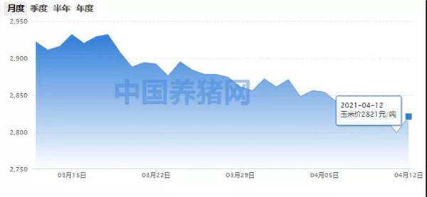 玉米价格回暖，新一轮上涨潮或即将到来