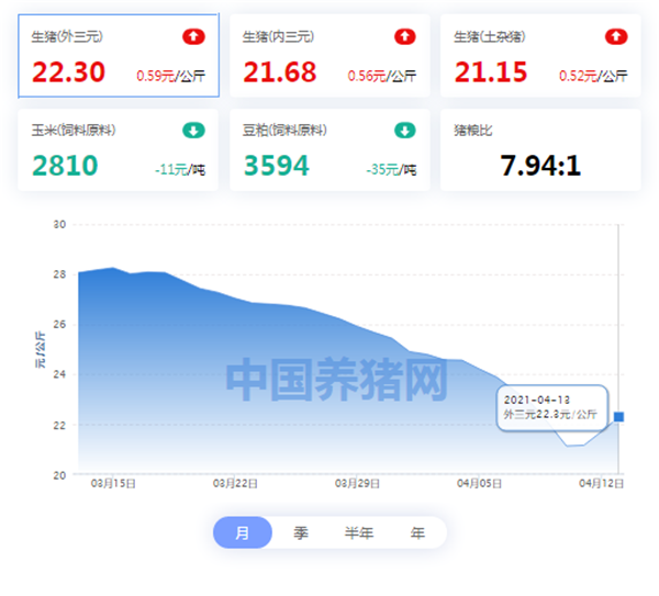 04月13日猪价：势不可挡！猪价继续上扬，这波涨势还能够持续多久？