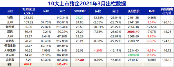 牧原、温氏等上市猪企3月出栏量的背后：猪真的多了吗？猪价反弹还能持续多久？