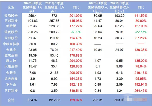 1季度牧原股份商品猪、种猪大卖 ，温氏股份头均收入仍最高