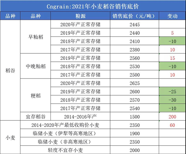 国家调整粮食底价对市场影响巨大！