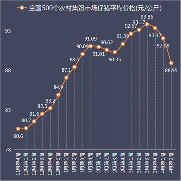 涨势迅猛！猪价周内拉升2元/斤，仔猪价格却连跌3周，现在补栏合适吗？