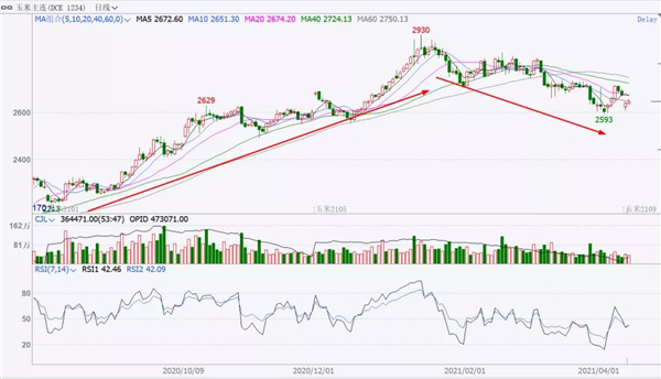 玉米暴涨暴跌是一场缺口的炒作！