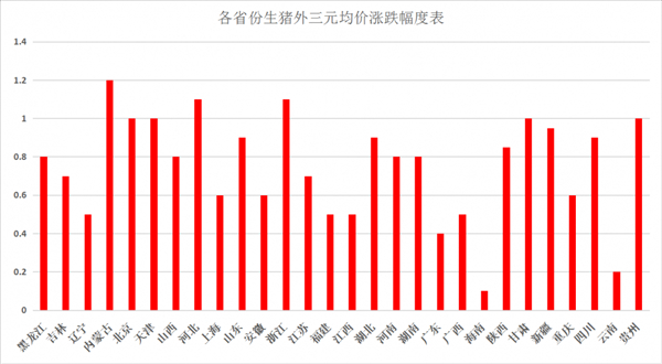 疯了？标猪二次育肥涨至14元/斤以上！猪价大部上涨！