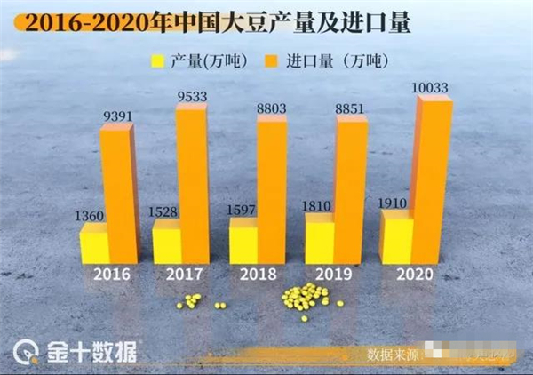 美国大豆“坐地起价”，1500万吨巴西大豆涌入中国