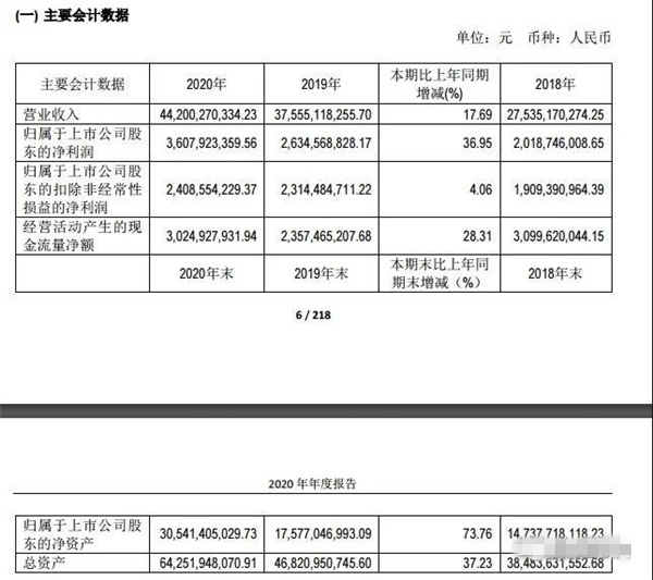 饲料销量超520万吨！通威继续发威，今年第一季利润增长145.99%！