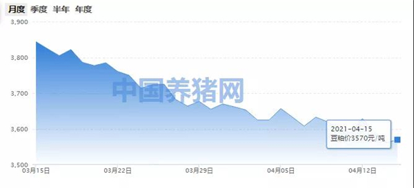 豆粕终端需求不济！后期难有大幅涨势？