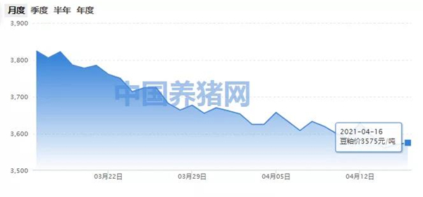 豆粕行情上扬仍有诸多不利因素？后期多以回调为主！