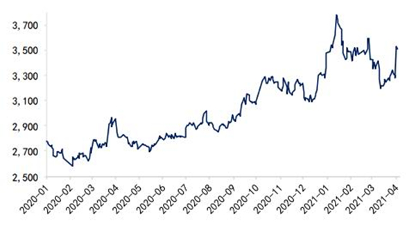 意向种植数据对豆粕盘面支撑较强