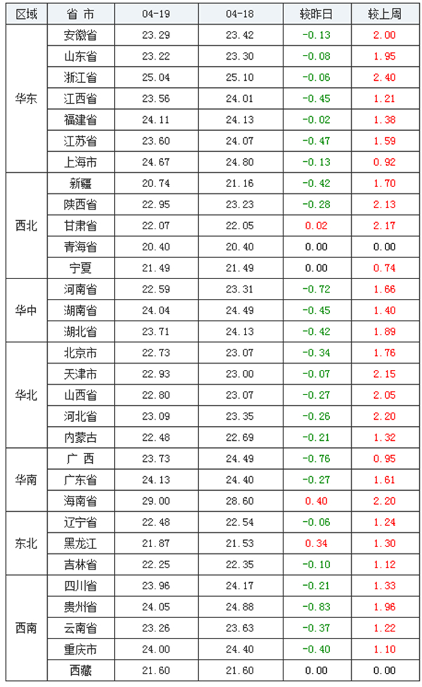 04月19日猪价：重新变绿怎么办？迎得了日出，也要送得走日落