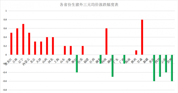 猪价再度上涨！惜售严重，二次育肥再次增多！