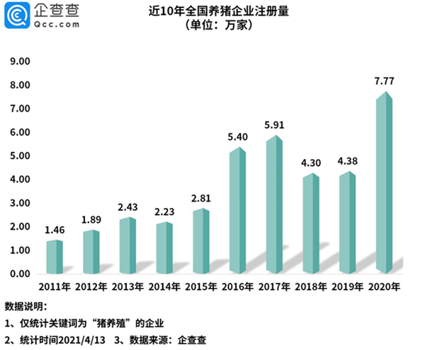 一季度新注册1.36万家猪企，超七成企业注册资本低于100万
