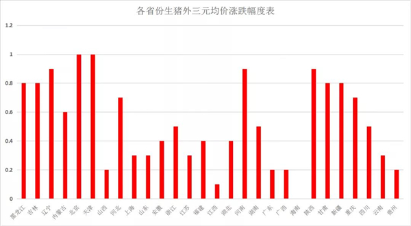 猪价全面上涨！北方有冲高回落现象