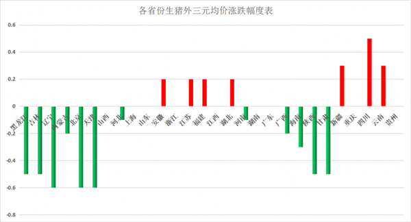 猪价风向再变！北跌南涨，北方屠企圈存现象突出