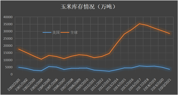 国际玉米涨至八年高位 国内玉米却被浇冷水