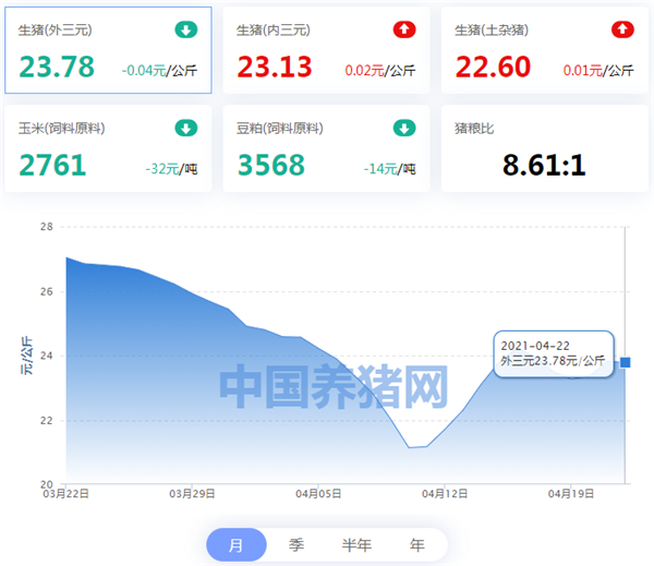 04月22日猪价：官方预测和天气预报一样准？还能涨吗？