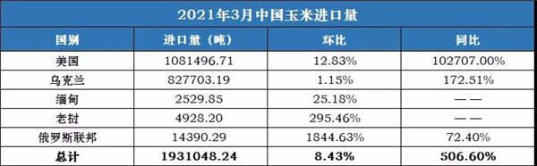 我国玉米进口配额即将用完！小麦稻米进口还在激增！