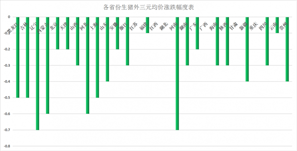 猪价大部下跌！跌不动？北方部分地区或企稳