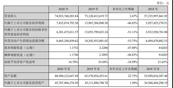 温氏股份：2020年盈利74.26亿元，同比减少46.83%