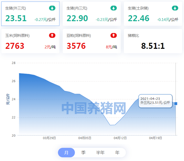 04月23日猪价：脚底抹油爬滑梯？上不去？