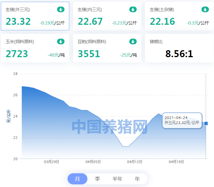 04月24日猪价：猪价上涨地区有所增加，行情却依旧惨淡？