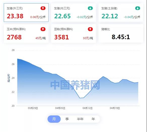 04月25日猪价：猪市进入震荡期！五一将近都涨不起来？