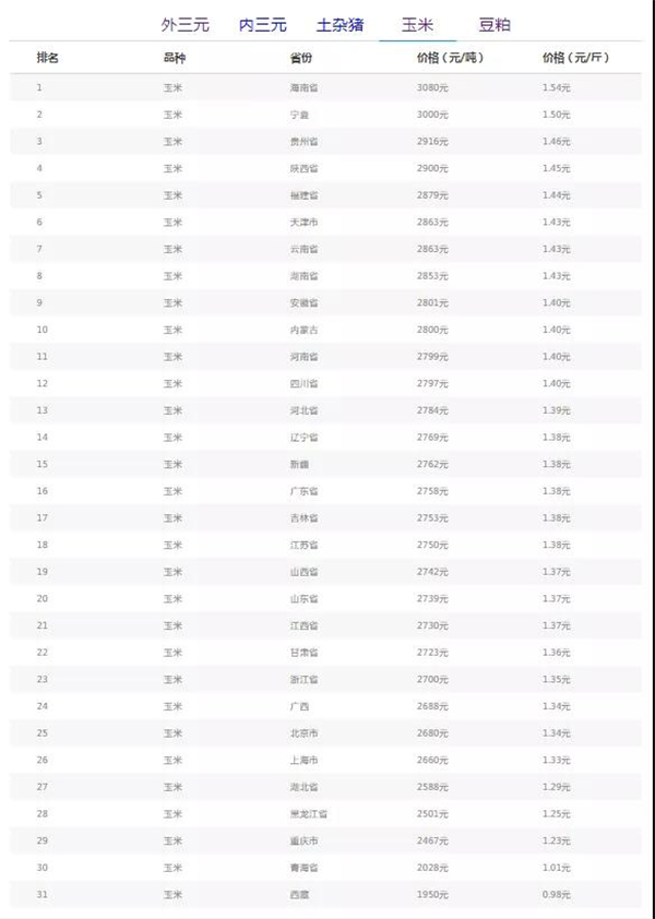 玉米市场行情易涨难跌？5月有望迎来“黄金时刻”！