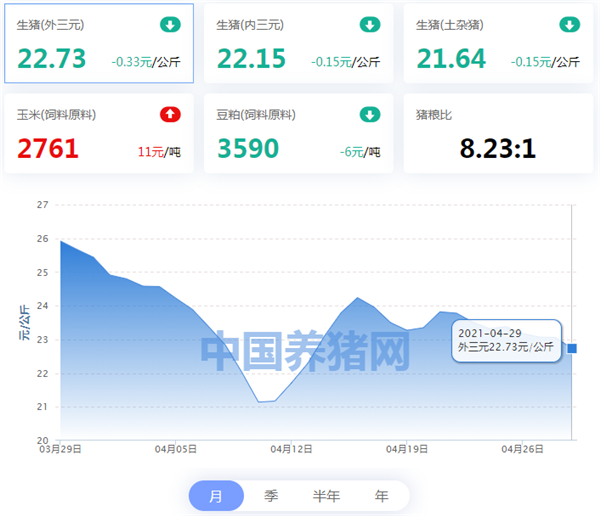 04月29日猪价：逢节必跌？猪市今日呈现一片“绿光”！