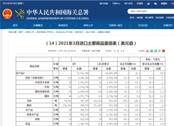 8.97元/斤！一季度116万吨猪肉进口，同比增加22.1%，猪价后续还有新变动！