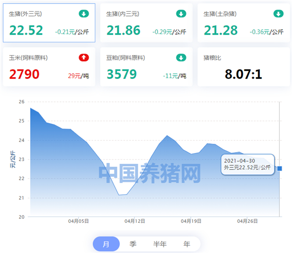 04月30日猪价：下跌趋势难止！猪价何时迎来反弹？