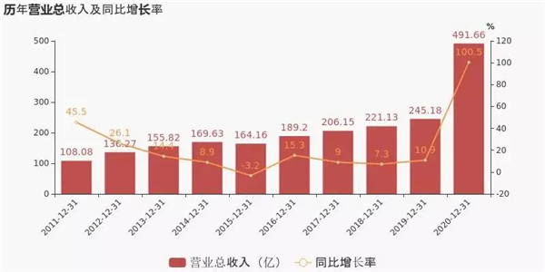 正邦科技：2020年净利润57.44亿元，同比增长249%！生猪出栏955.97万头