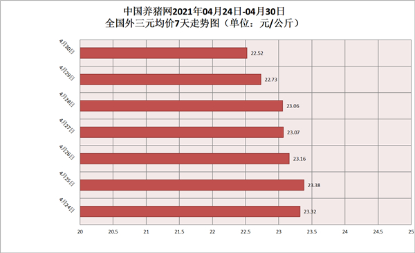 节节败退？4月猪价以跌跌不休，行情低迷收官，5月是否会延续跌势，一跌到底？
