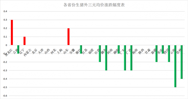 北方猪价现一定上涨！生猪供需基本面未改