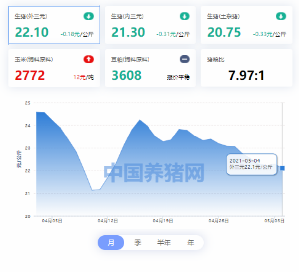 刚涨1天就跌！猪价又将进入“10元时代”？