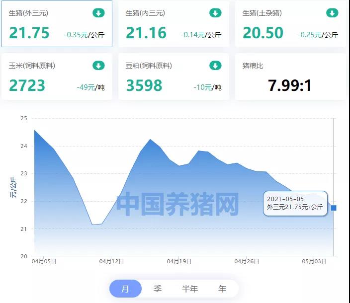 猪价像道光，绿到你发慌，东北某地下跌七毛，10元不保！