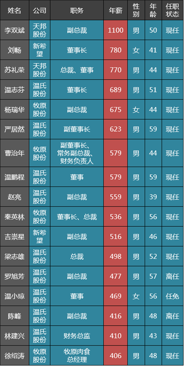 五大上市猪企17人年薪破400万，猪企董事年薪大PK