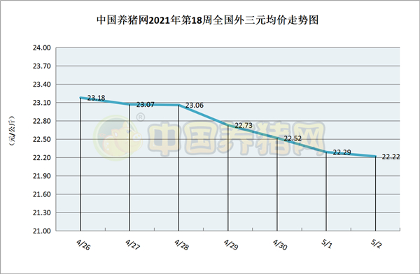 行情易跌难涨，猪价一路探底，五一节假日也无法起到提振效果？（第18周综述）