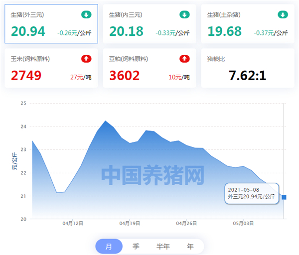 05月08日猪价：5连跌！猪价创19年8月后新低！