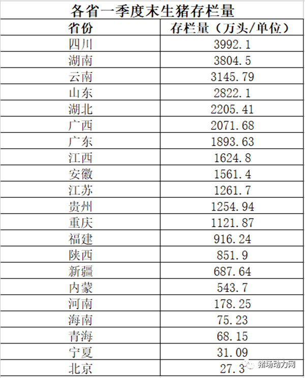 未来猪价看涨还是看跌？各省生猪存栏量出炉，官方表态了